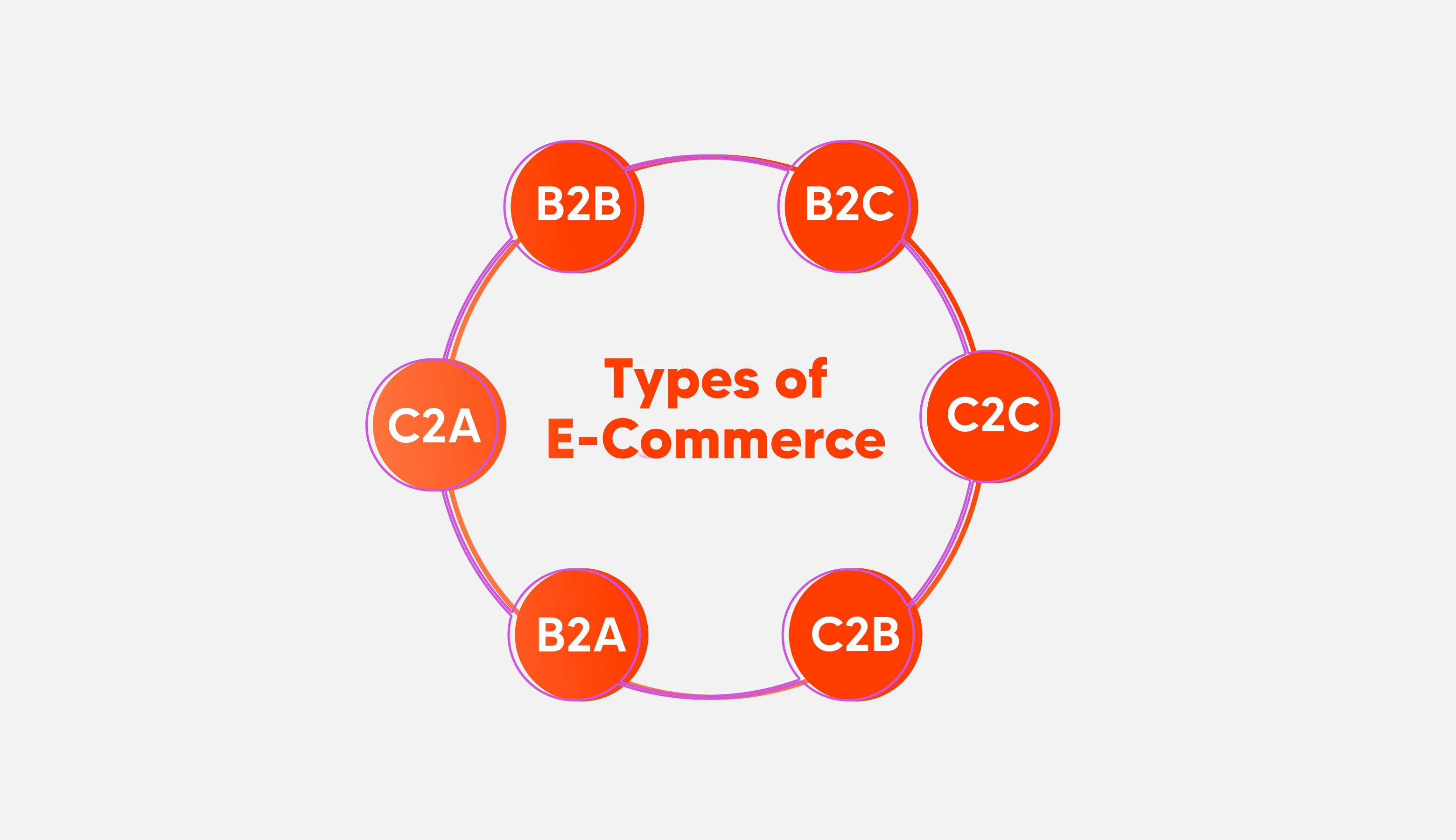 تعرف على أهم أنواع التجارة الإلكترونية